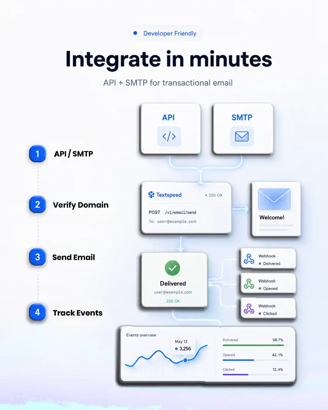 POST /v1/email/send API illustration