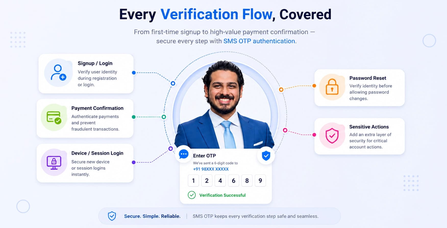 OTP authentication common use cases mapping illustration