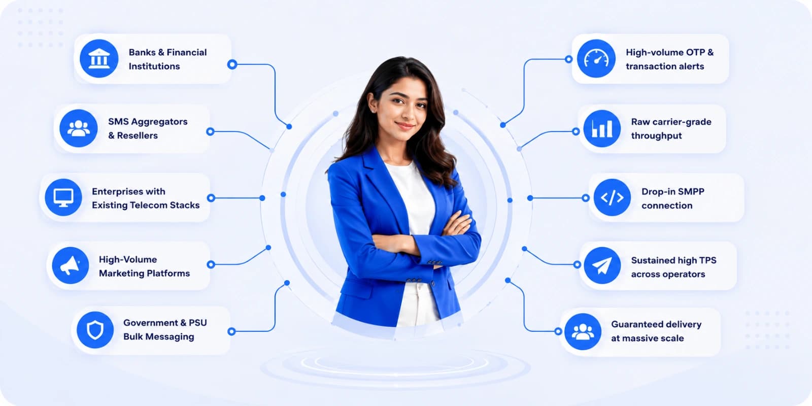 Transactional SMS use cases mapping illustration